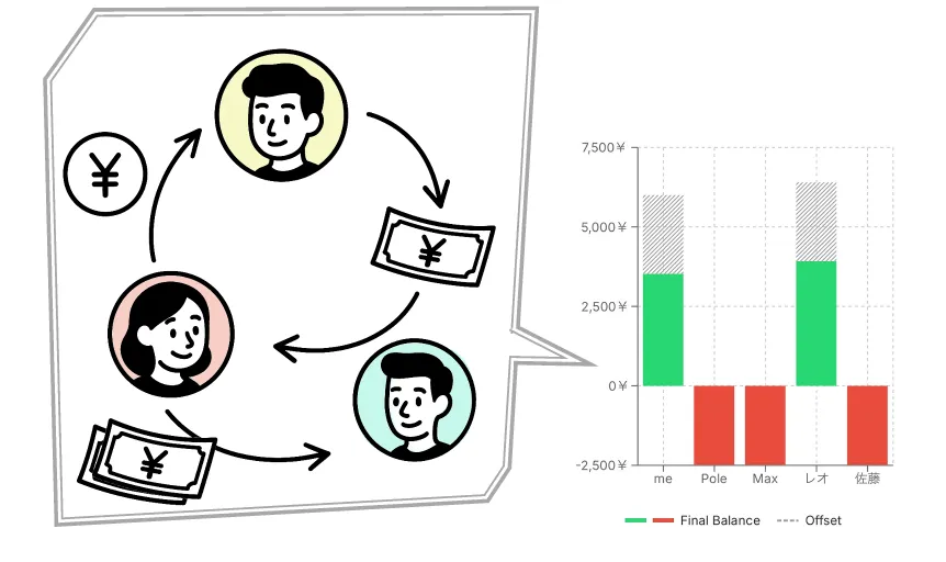 A screen displaying each member’s contribution amounts in a graph
